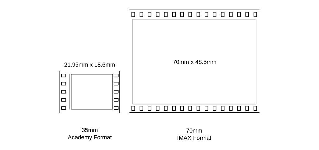 imax和dmax影厅有什么区别,imax影厅和3d的有什么区别