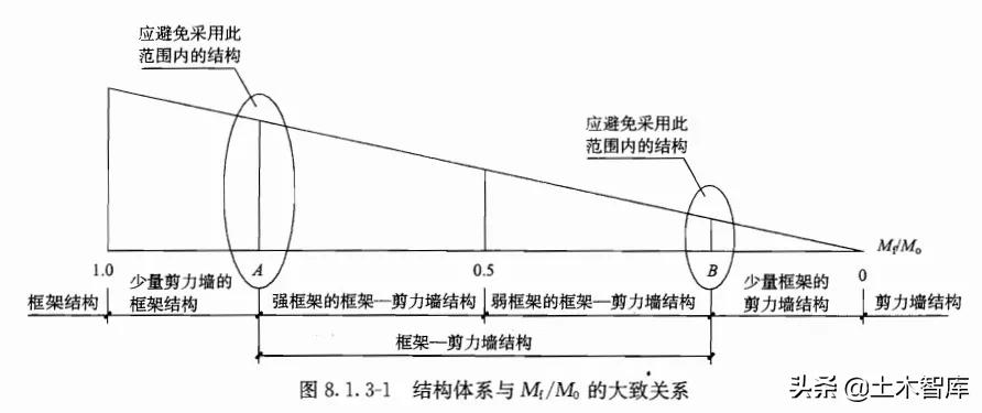 框架剪力墙结构可以拆墙吗,框架剪力墙结构的细部与通病