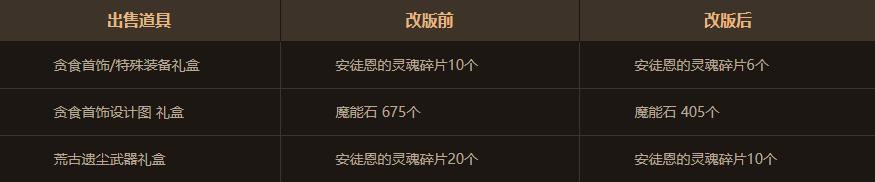 dnf12.26版本更新内容,dnf11.16更新详情