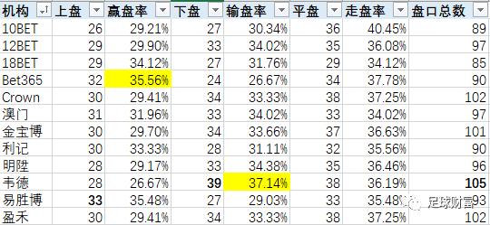 【韩K开门红连续两日】今天提供韩k联赛12家机构亚盘水位分析
