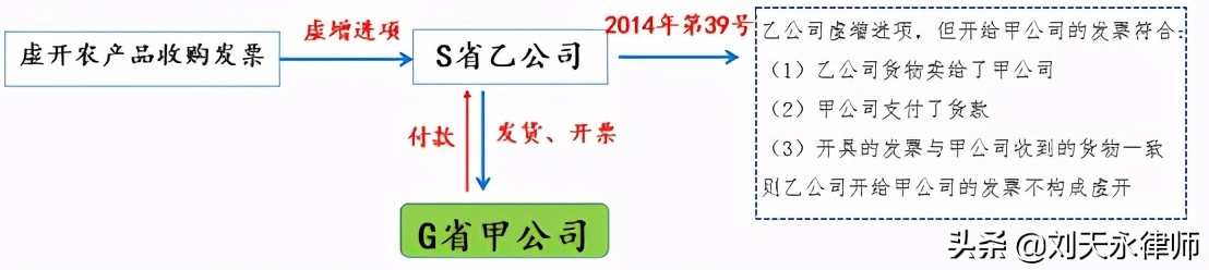 税务异地协查虚开如何补税,税务发协查函确认虚开