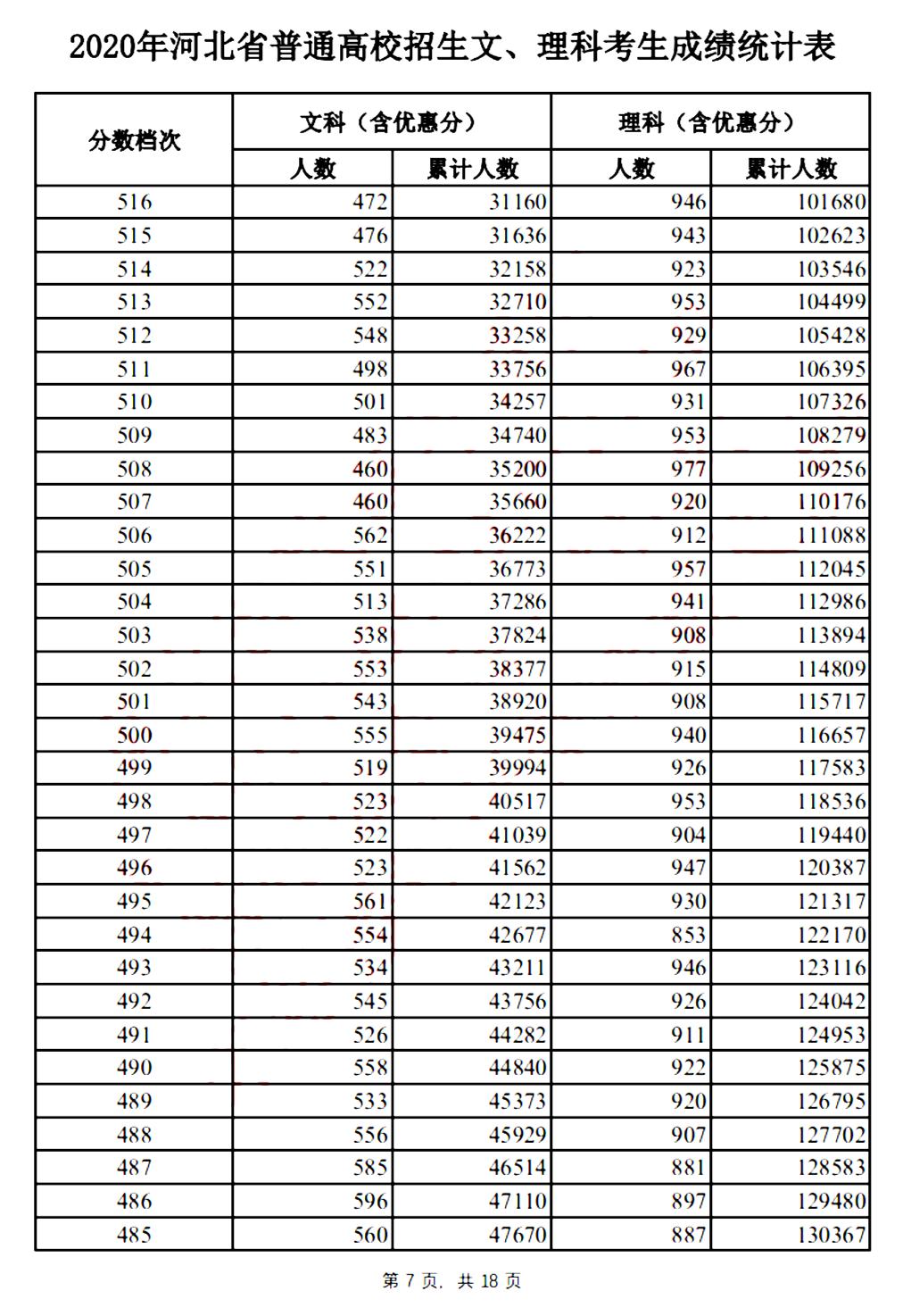 2020年河北省专科和本科的分数线,河北地区综合高考录取分数线模拟