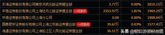 一线游资自救,游资大量买入荣科科技