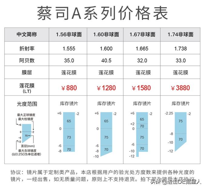 第一次配眼镜眼镜店验光全流程,眼镜验光基础知识入门
