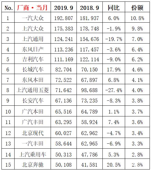 上汽大众跌落销冠宝座，员工“双薪”不再，收入大幅缩水