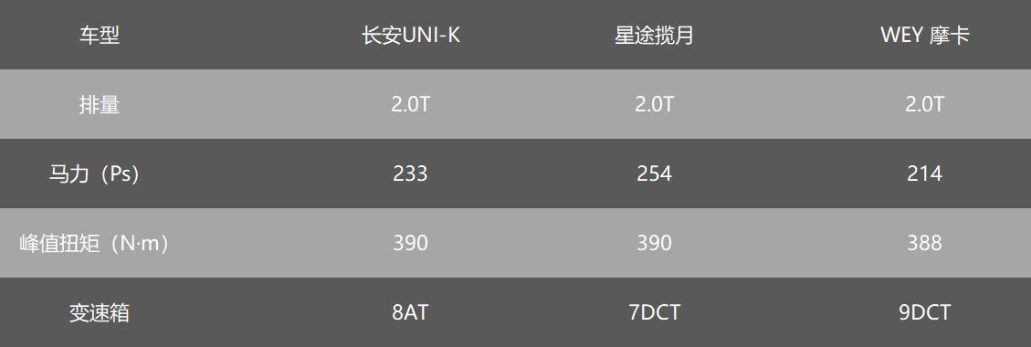 魏派摩卡vs星途揽月5座版比较,星途揽月400t对比摩卡汽车