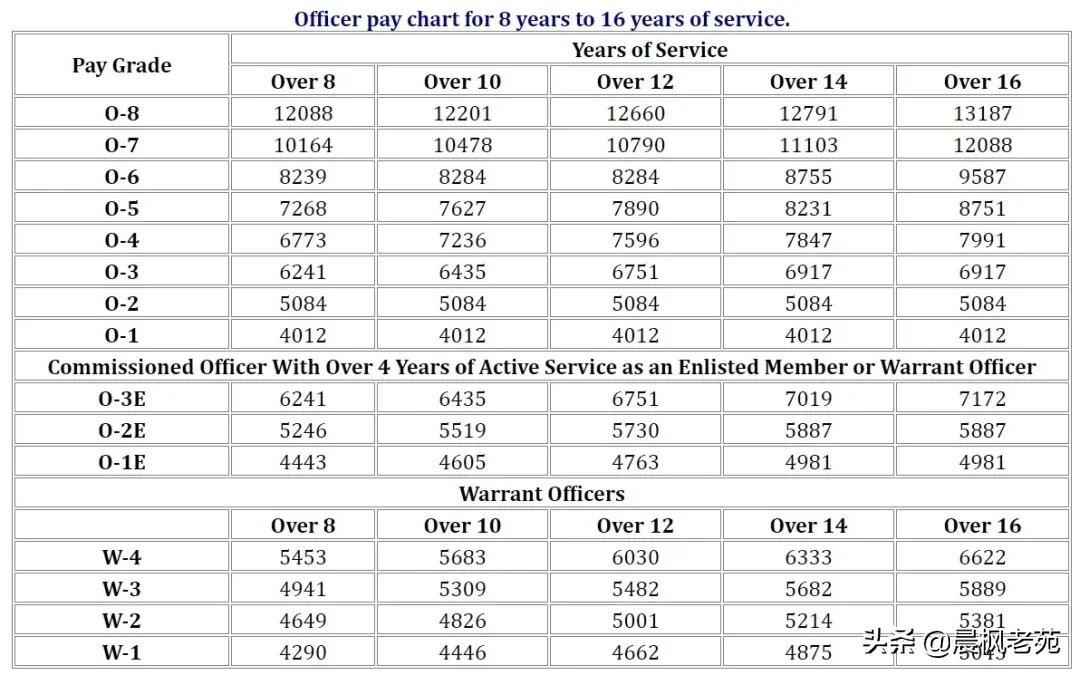 美国士兵军饷高吗,美军官兵待遇比较