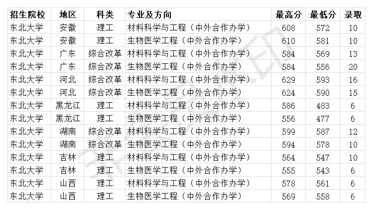 排名靠后的985东北大学分数线,双一流b类大学东北大学