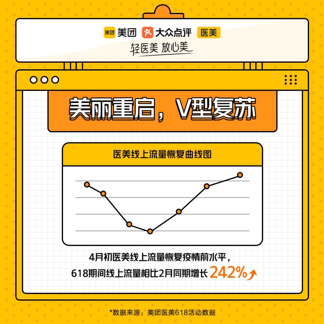 美团医美交易额,美团医美消费