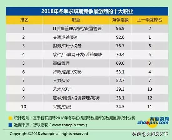 大连薪资待遇怎么样,大连地区平均工资