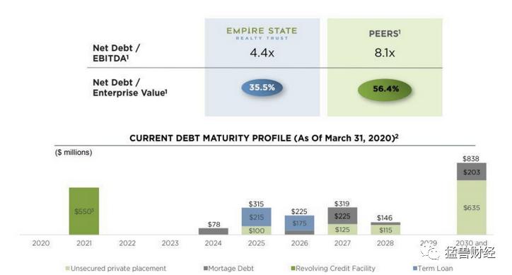 在美股通过帝国房地产信托（ESRT）可以用低价直接把帝国大厦买下