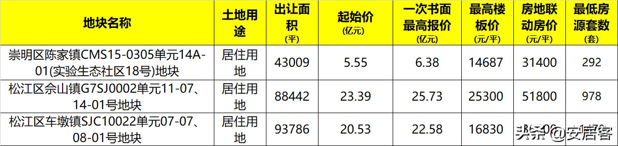 上海第二次集中供地成交,上海第二批集中供地