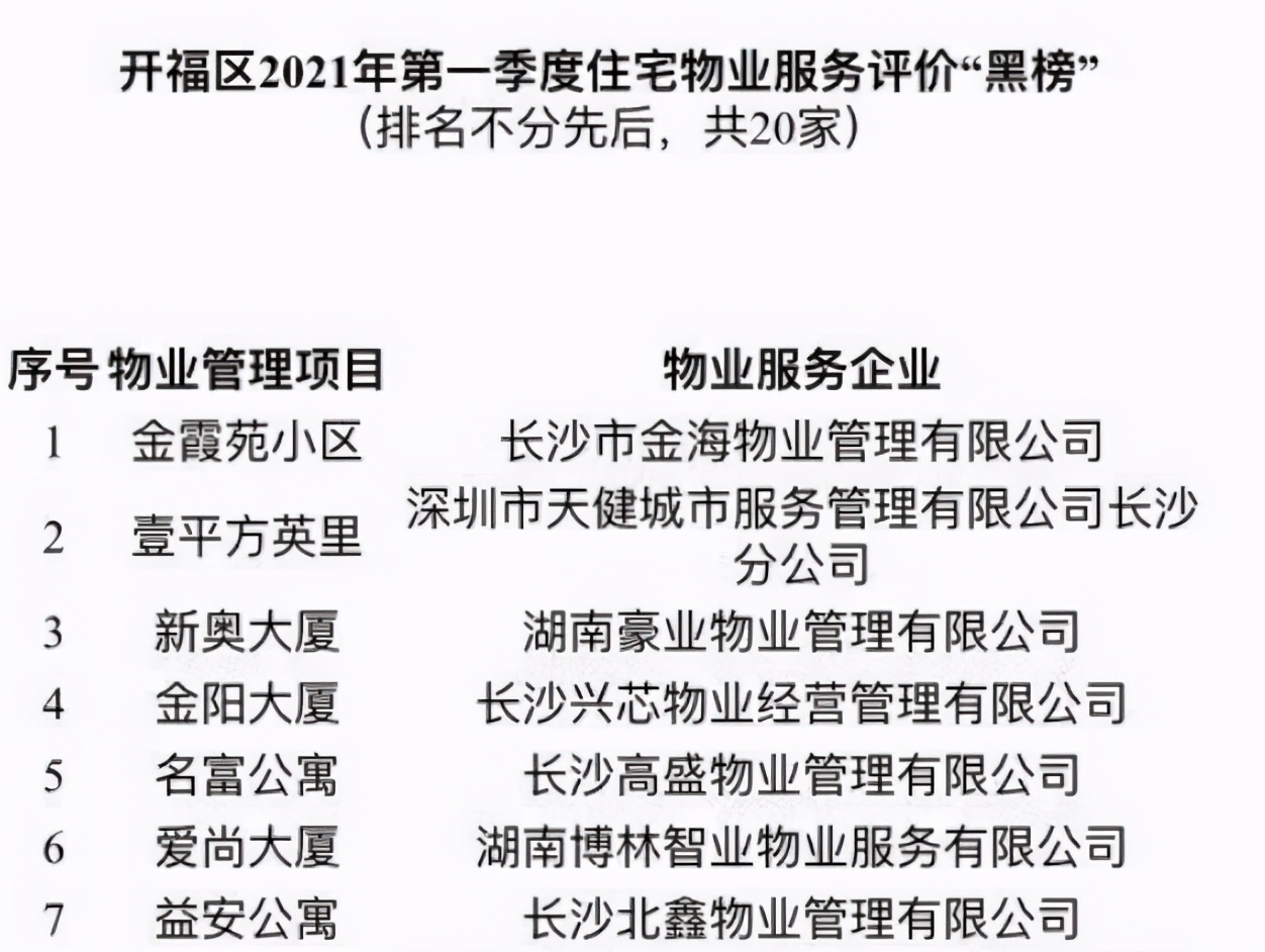 物业服务综合评价公示,物业红黑榜助力提升服务水平
