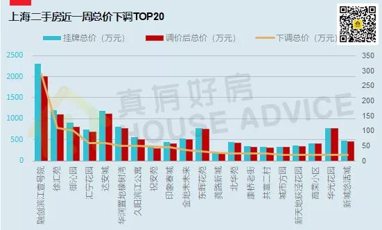 上海二手房下架调价,2023年上海二手房降价了吗