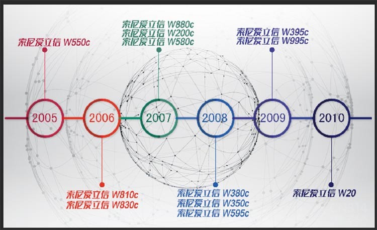 索尼爱立信的手机W系列,索尼爱立信w系列安卓