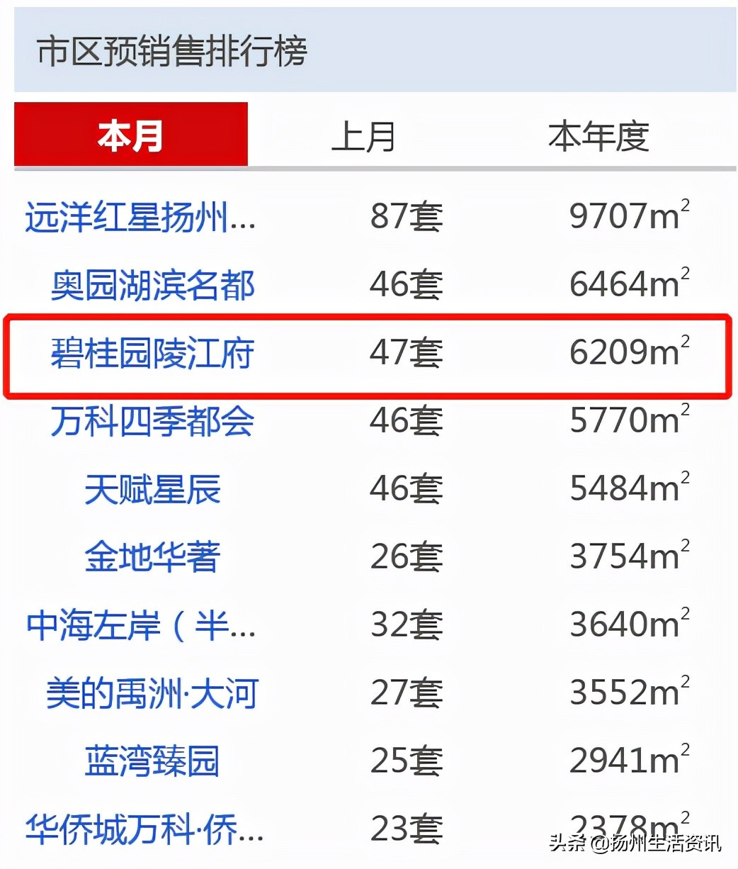 2021扬州楼盘top10销量,扬州20年房产销售排行榜