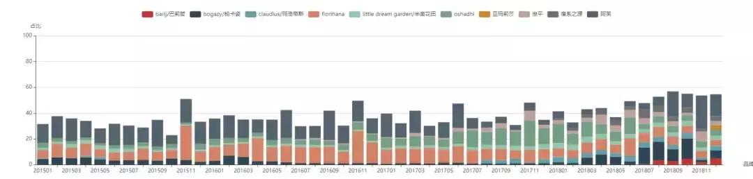 品牌分析：探究阿芙在玫瑰纯露/花水市场下的市场布局