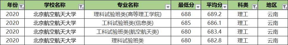 北京航空航天大学专业录取分排名：王牌专业反而垫底？没想到