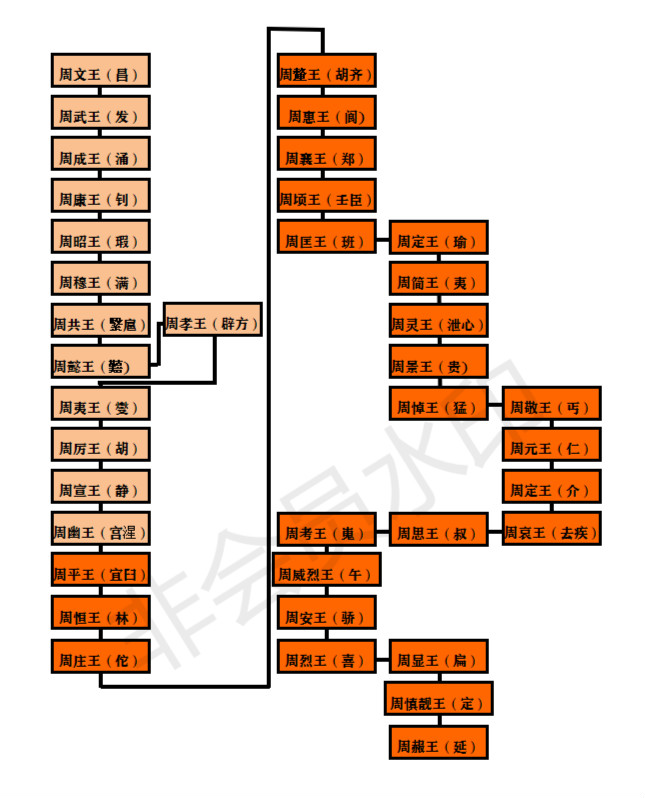 《史纪》之《周本纪》研习