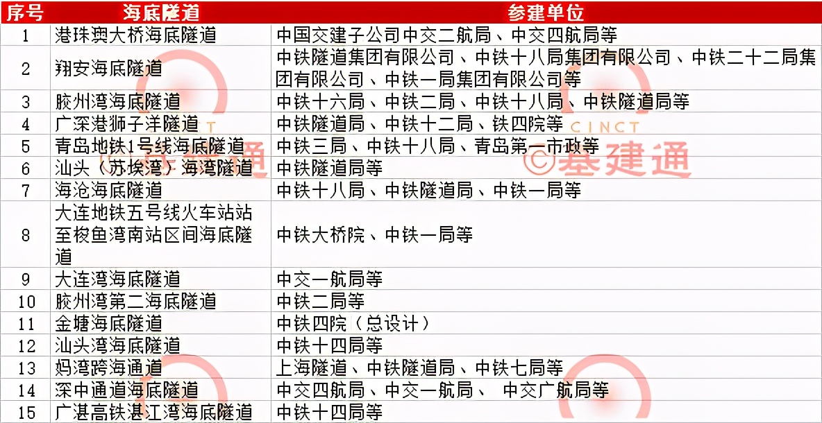 中国最厉害的15条海底隧道,中国最强的10个隧道