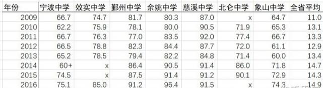 宁波初中排名一览表2020,宁波高中学校排名前十位