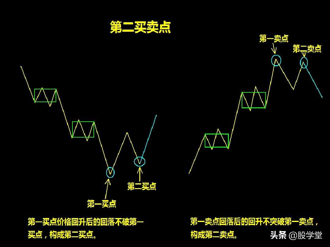 a股最实用买卖指标,股票趋势买卖点的详解
