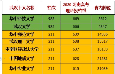 武汉理工大：录取分数逐年下滑，理科痛失武汉第三，文科坐稳第六