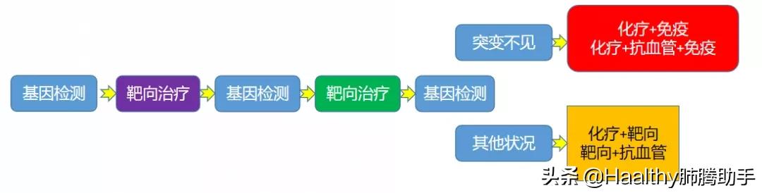 靶向治疗耐药后怎么办,肺癌靶向药如何延缓耐药