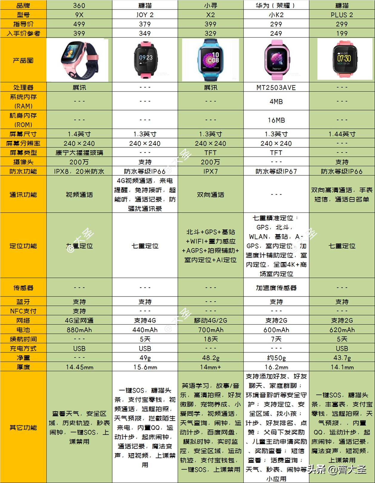 如何挑选安全的儿童电话手表,如何选品牌儿童电话手表