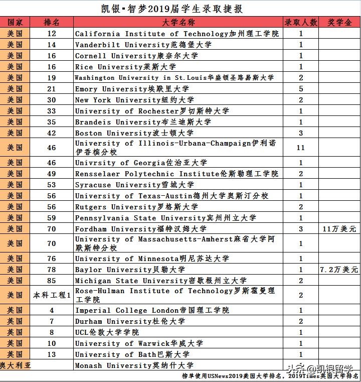 凯银智梦2019美本申请提前批捷报