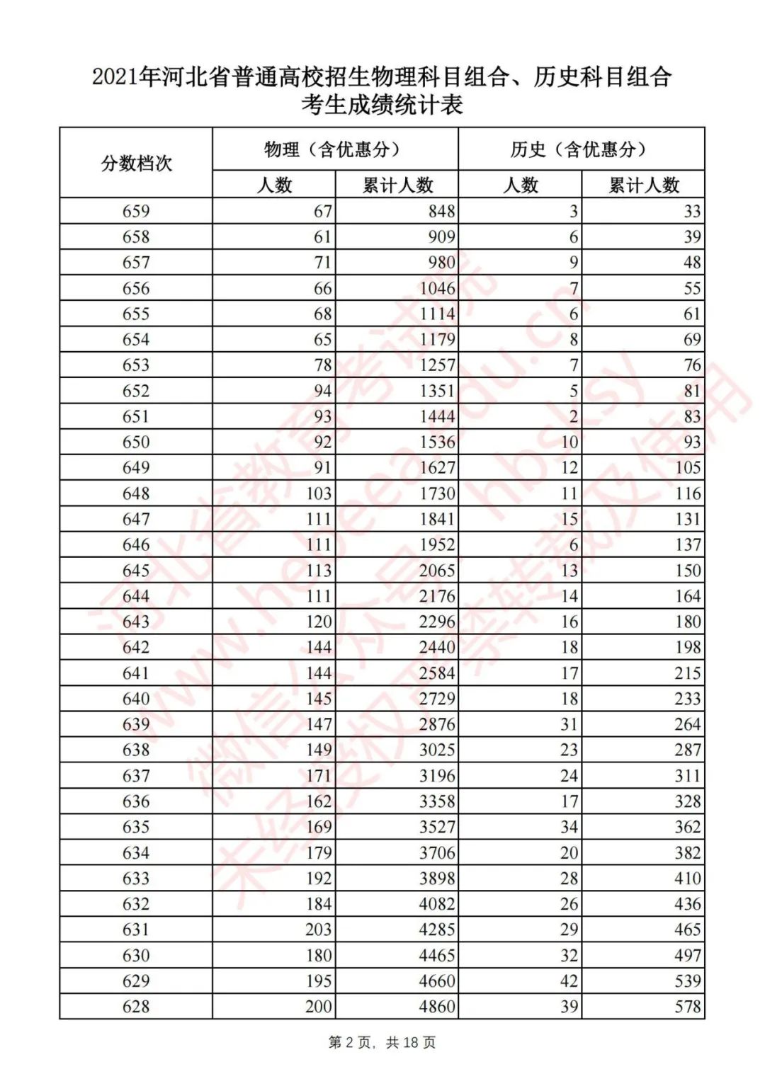 河北2021高考分数线一分一档公布,2022河北高考一分一档分数线汇总