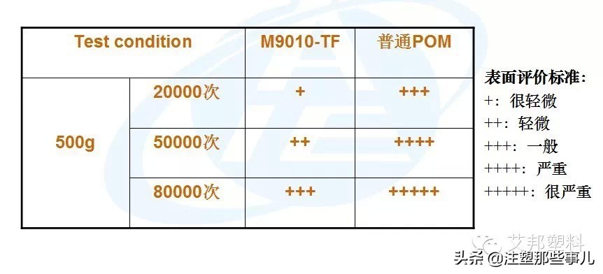 POM耐磨材料在汽车工业的应用