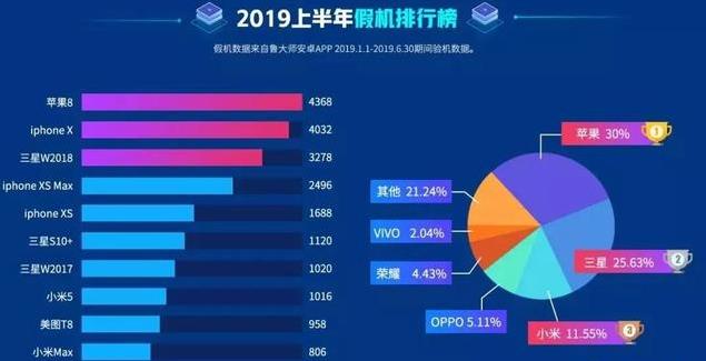 国内十大假产品品牌排名,苹果小米手机上榜