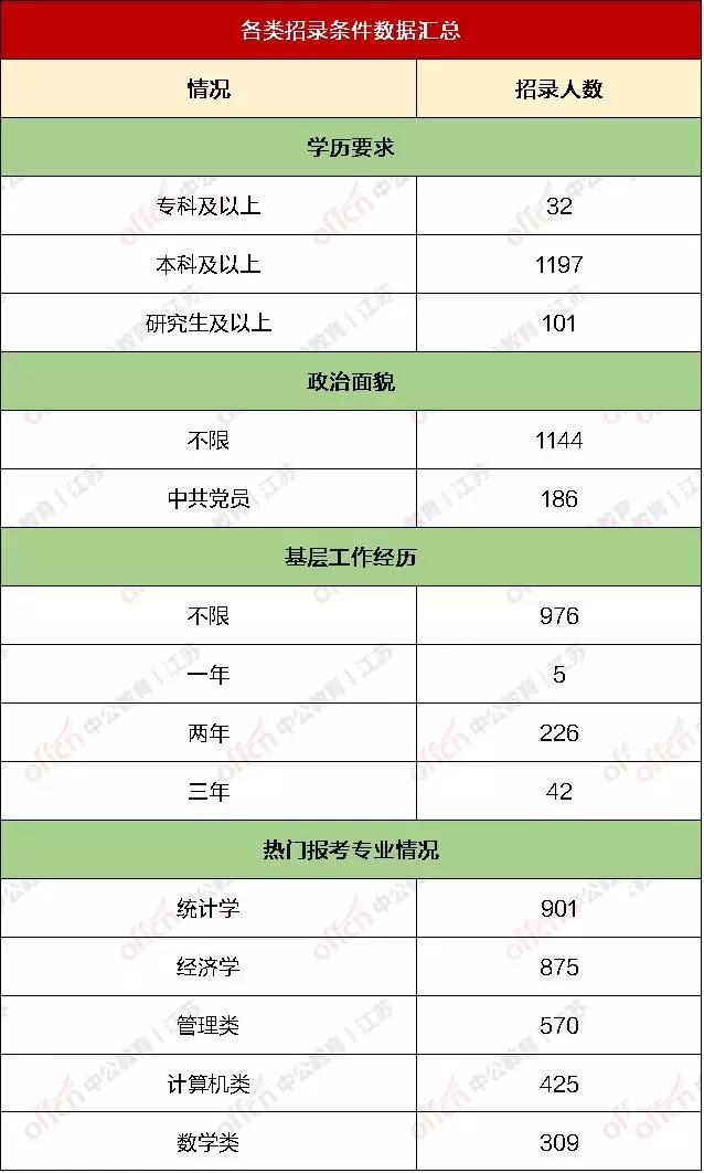 想进政府机关工作需要考什么大学,统计局招人一般要什么专业