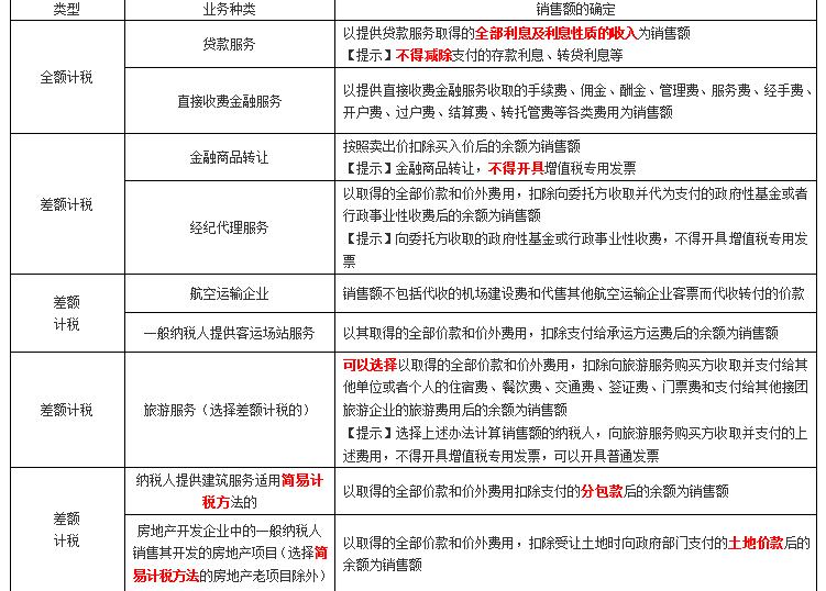 税法中销售额的确定,经济法基础外币销售额折算