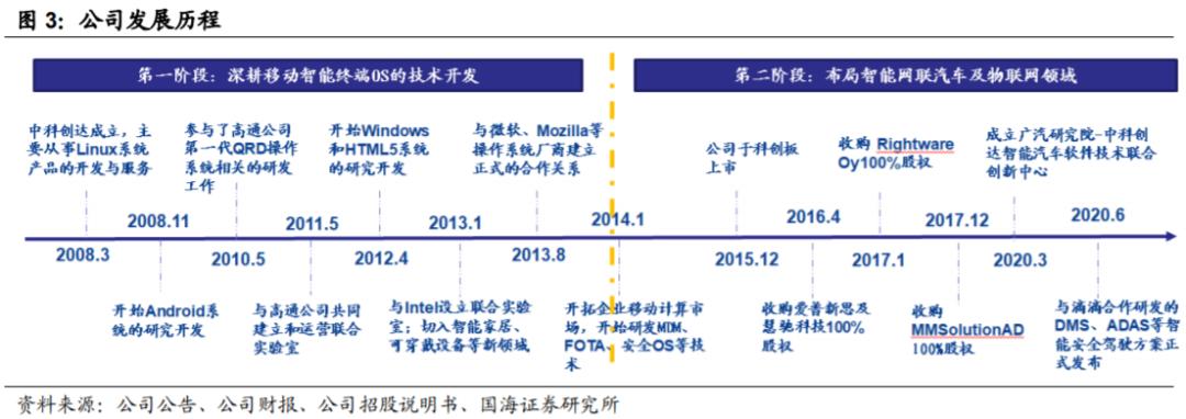 韭菜研究之软件集大成者——中科创达300496
