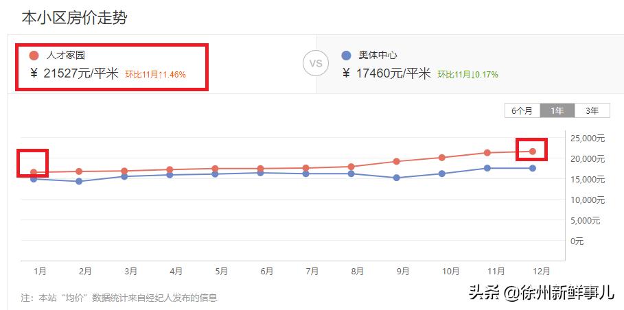 徐州学区房价格一般是多少,徐州未来5年学区房
