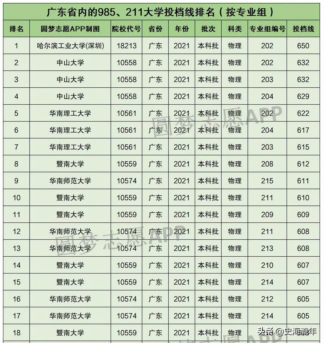 2020年一本大学录取分数线广东省,2018高考双一流大学广东录取分数