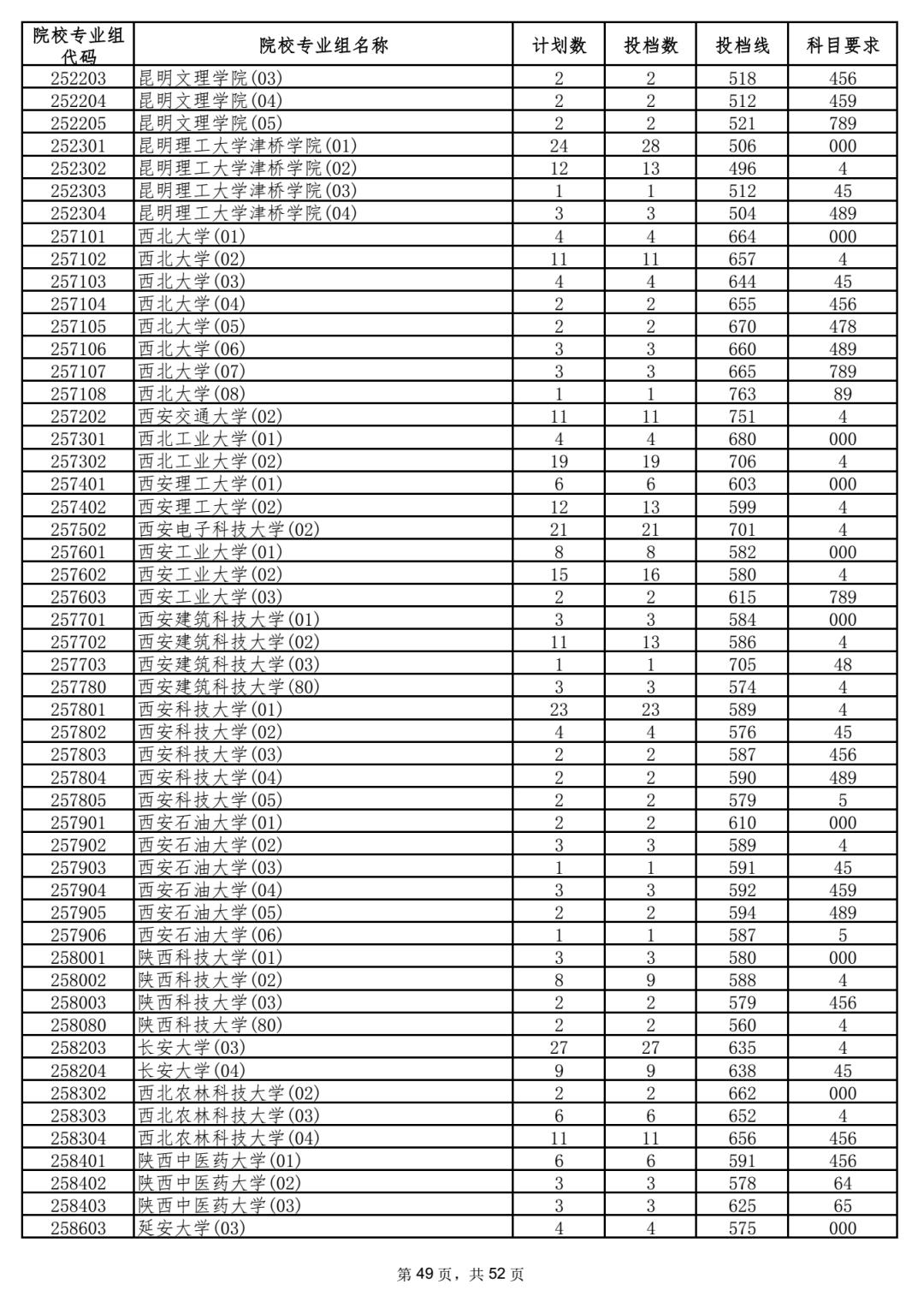 2023年海南各高校招录分数线,2023海南高校招生预估分