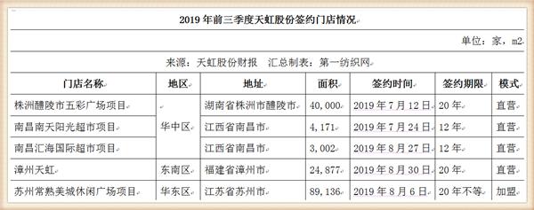 天虹股份狂砸10亿在梅州租8.5万平开购物中心,喜之郎这次赚大了