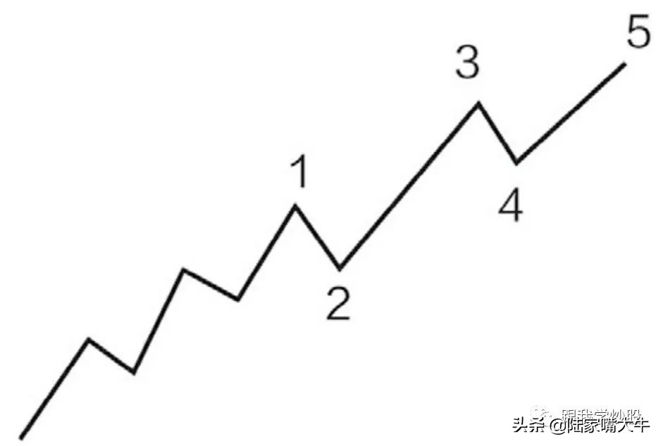 《波浪理论》入门到精通:基本波形的认识,如何判断浪的终点