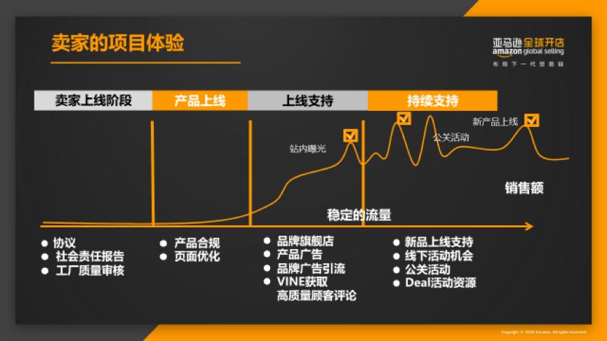 亚马逊产品流量进入瓶颈,流量上不去网