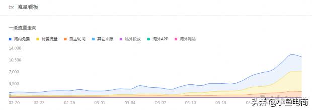 手淘推荐流量暴增转化低怎么破,自然流量转化低怎么解决