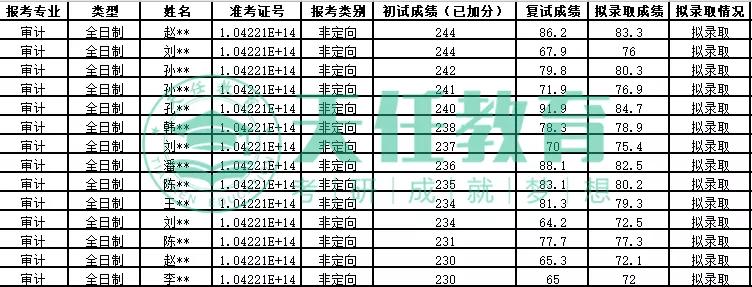 审计考研比较好考的大学有哪些,2022审计考研有哪些院校