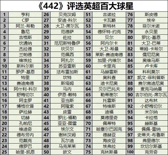 足坛快讯第17期，拜仁欲争夺梅西，亨利排英超百大球星之首