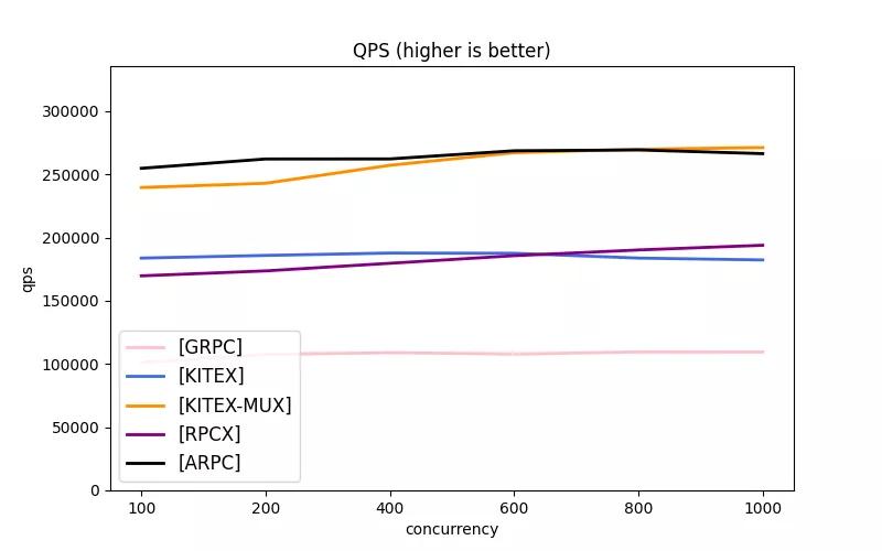 RPC框架Kitex实践入门:性能测试指南