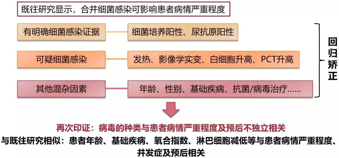 免疫正常成年CAP患者，非流感与流感病毒性肺炎病情严重程度相似