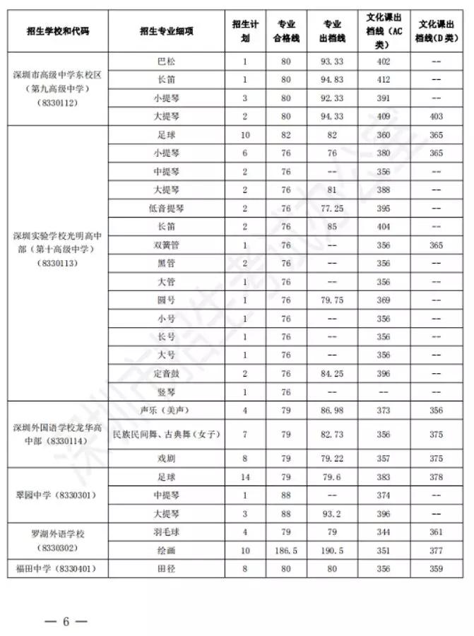 多少分可以报特长生,公办学校录取特长生最低分数线