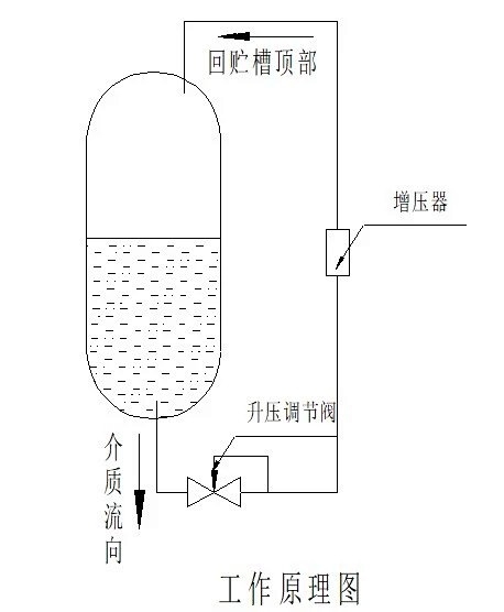 工业气体储罐升、降压调节操作