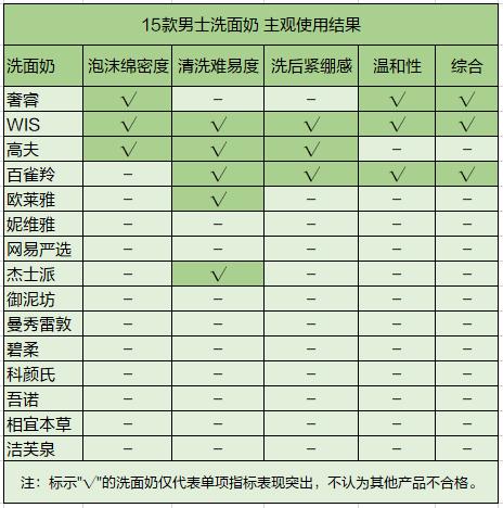 男士油腻洗面奶,15岁男生洗面奶排行第一名